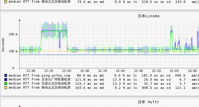 百度云服务器VPS主机使用与性能简单评测-相对于阿里云VPS价格贵