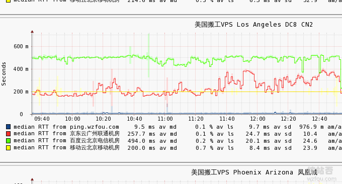 经典CN2 GIA VPS主机配置性能对比-1GB CN2 GIA VPS能否建站？