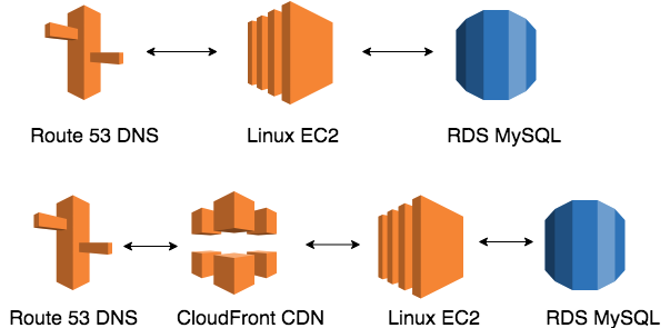 AWS CDN CloudFront操作