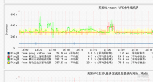 Virmach低价VPS主机性能与速度评测-1美元/月KVM和OpenVZ VPS